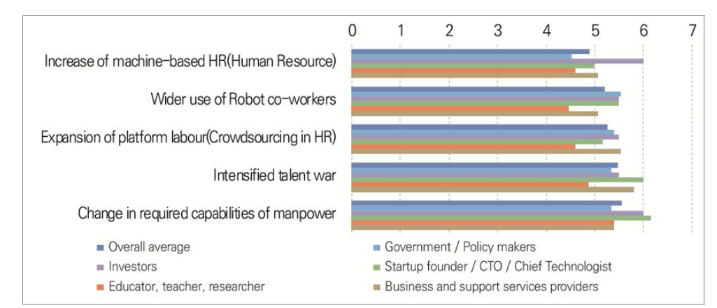 Assessment of the impact of future issues in the domain of human capital by the year 2030 in Malaysia (1=very ineffective, 7=very effective)