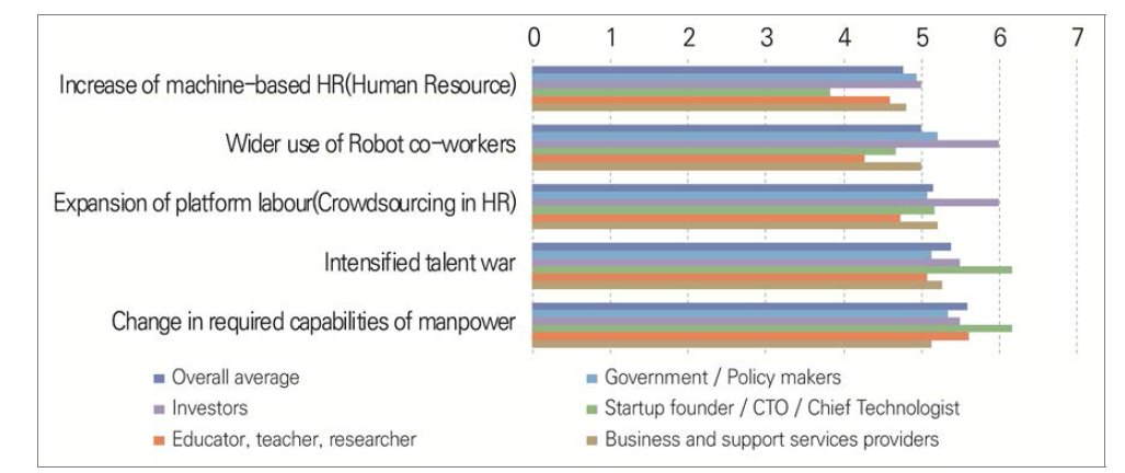 Assessment of the plausibility of future issues in the domain of human capital by the year 2030 in Malaysia (1=very implausible, 7=very plausible)