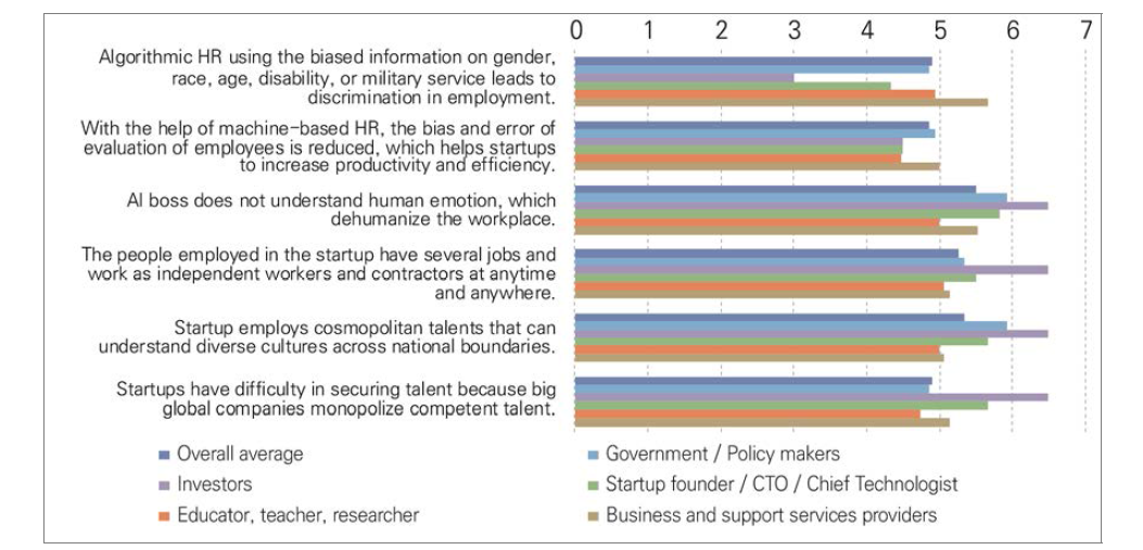 Assessment of the possibility of implications in the domain of human capital by the year 2030 in Malaysia (1=strongly disagree, 7=strongly agree)