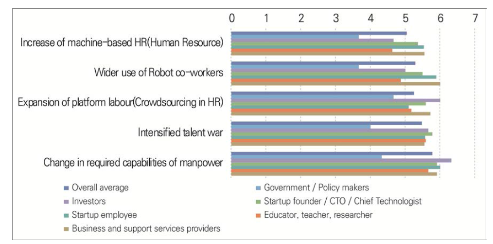 Assessment of the impact of future issues in the domain of human capital by the year 2030 in Taiwan (1=very ineffective, 7=very effective)