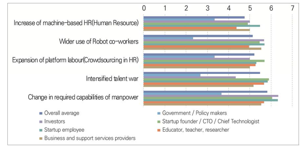 Assessment of the plausibility of future issues in the domain of human capital by the year 2030 in Taiwan (1=very implausible, 7=very plausible)