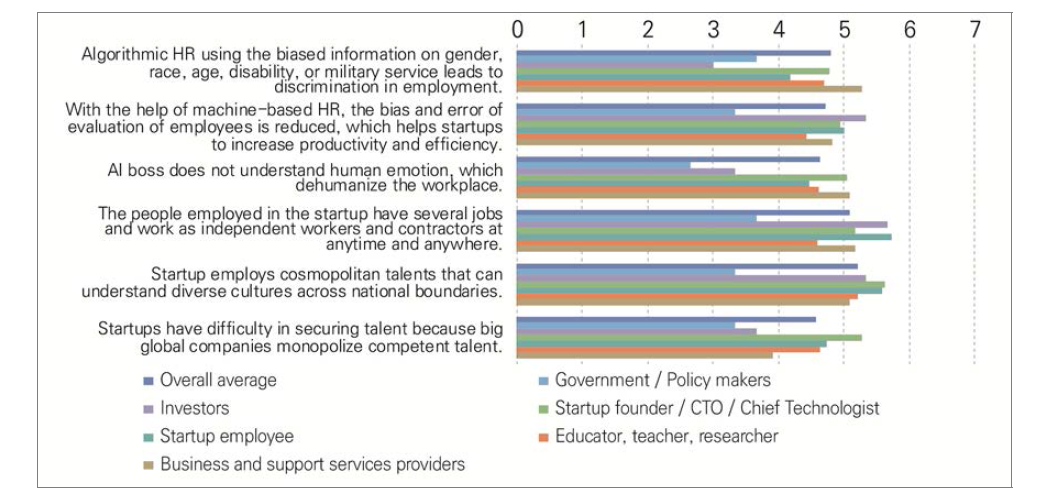 Assessment of the possibility of implications in the domain of human capital by the year 2030 in Taiwan (1=strongly disagree, 7=strongly agree)