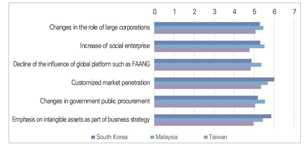 Assessment of the impact of future issues in the domain of markets by the year 2030 in South Korea, Malaysia, and Taiwan (1=very ineffective, 7=very effective)