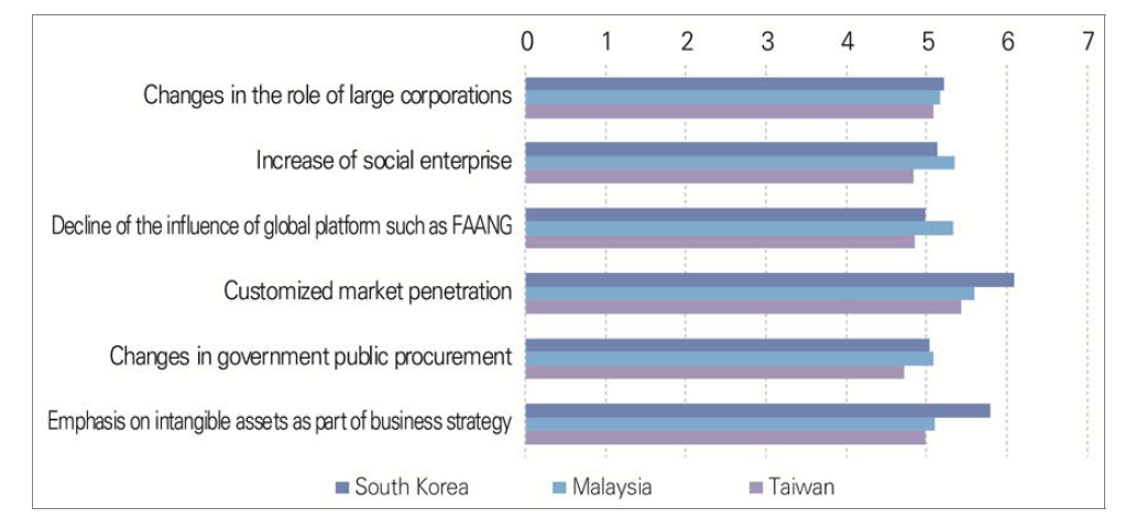 Assessment of the plausibility of future issues in the domain of markets by the year 2030 in South Korea, Malaysia, and Taiwan (1=very implausible, 7=very plausible)