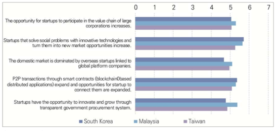 Assessment of the possibility of implications in the domain of markets by the year 2030 in South Korea, Malaysia, and Taiwan (1=strongly disagree, 7=strongly agree)