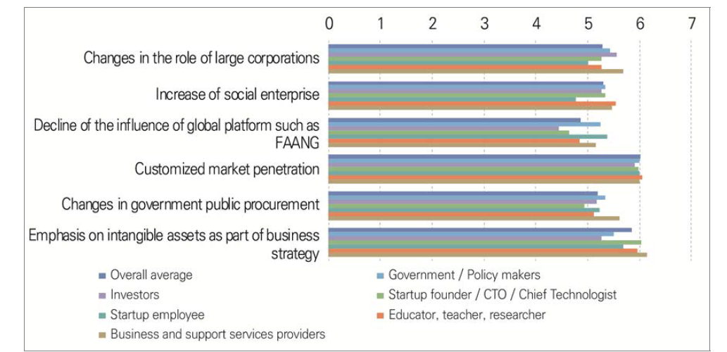 Assessment of the impact of future issues in the domain of markets by the year 2030 in South Korea (1=very ineffective, 7=very effective)