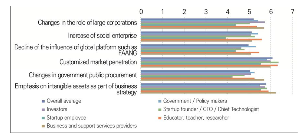 Assessment of the plausibility of future issues in the domain of markets by the year 2030 in South Korea (1=very implausible, 7=very plausible)