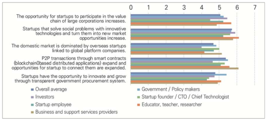 Assessment of the possibility of implications in the domain of markets by the year 2030 in South Korea (1=strongly disagree, 7=strongly agree)