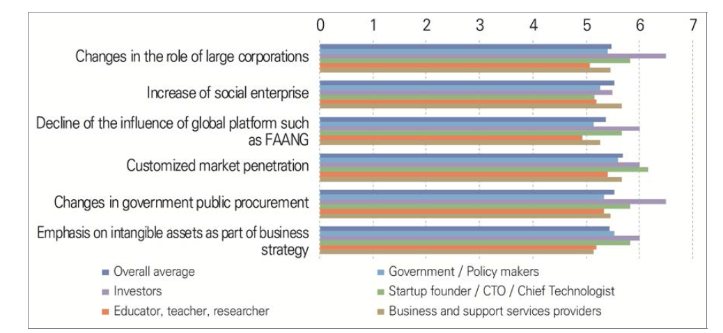 Assessment of the impact of future issues in the domain of markets by the year 2030 in Malaysia (1=very ineffective, 7=very effective)