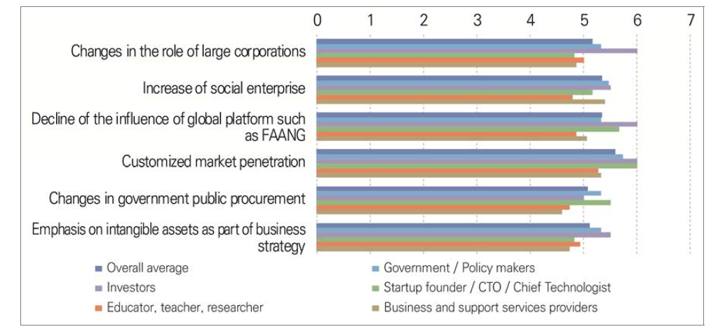 Assessment of the plausibility of future issues in the domain of markets by the year 2030 in Malaysia (1=very implausible, 7=very plausible)