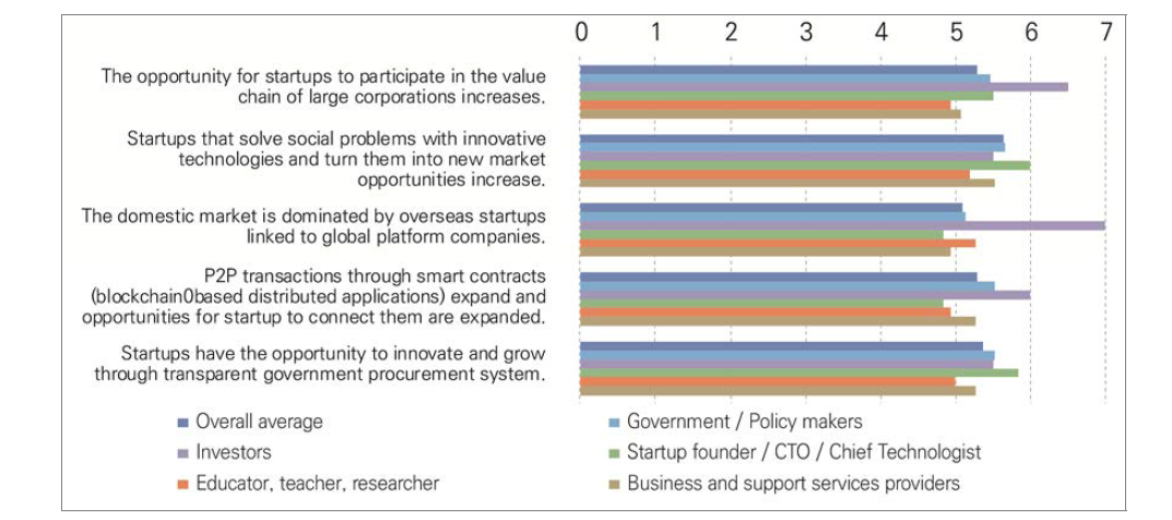 Assessment of the possibility of implications in the domain of markets by the year 2030 in Malaysia (1=strongly disagree, 7=strongly agree)