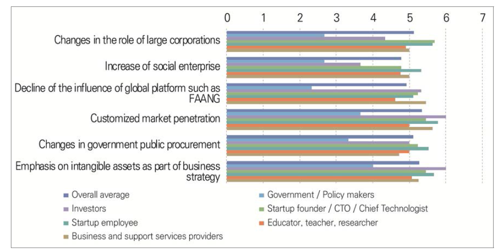 Assessment of the impact of future issues in the domain of markets by the year 2030 in Taiwan (1=very ineffective, 7=very effective)