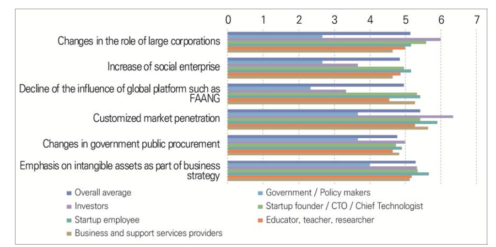 Assessment of the plausibility of future issues in the domain of markets by the year 2030 in Taiwan (1=very implausible, 7=very plausible)