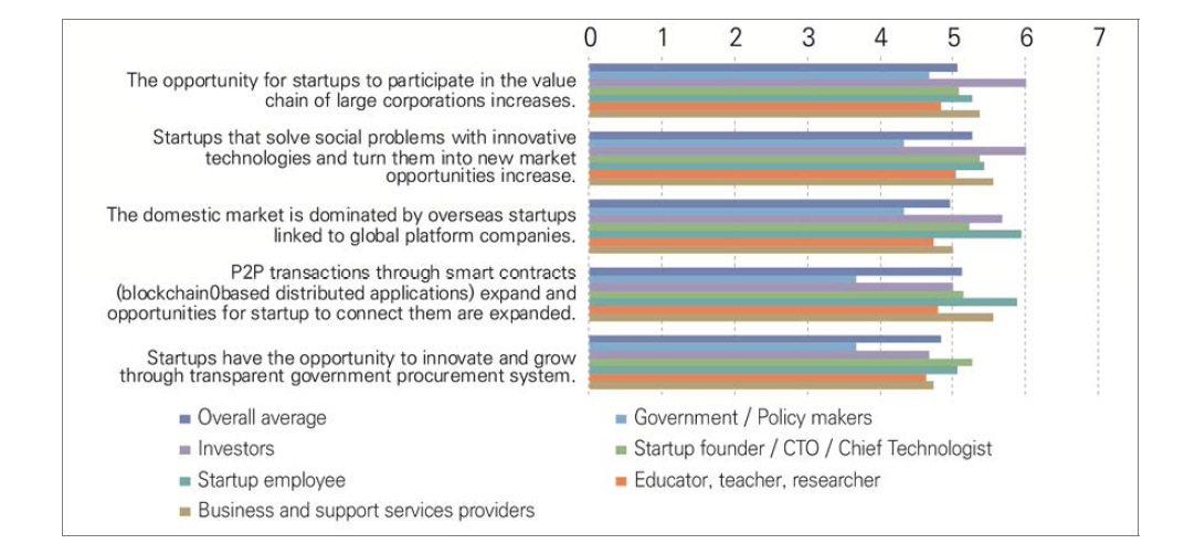 Assessment of the possibility of implications in the domain of markets by the year 2030 in Taiwan (1=strongly disagree, 7=strongly agree)