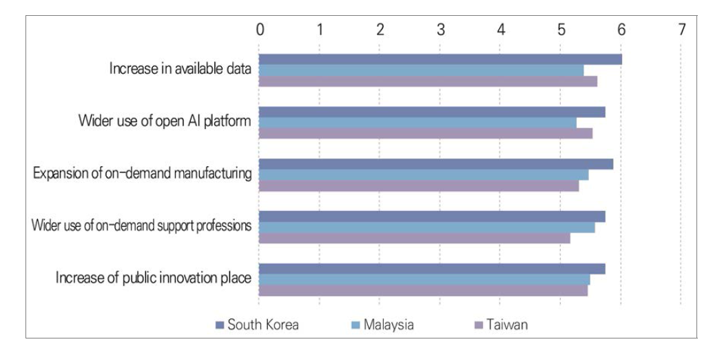 Assessment of the plausibility of future issues in the domain of supports by the year 2030 in South Korea, Malaysia, and Taiwan (1=very implausible, 7=very plausible)