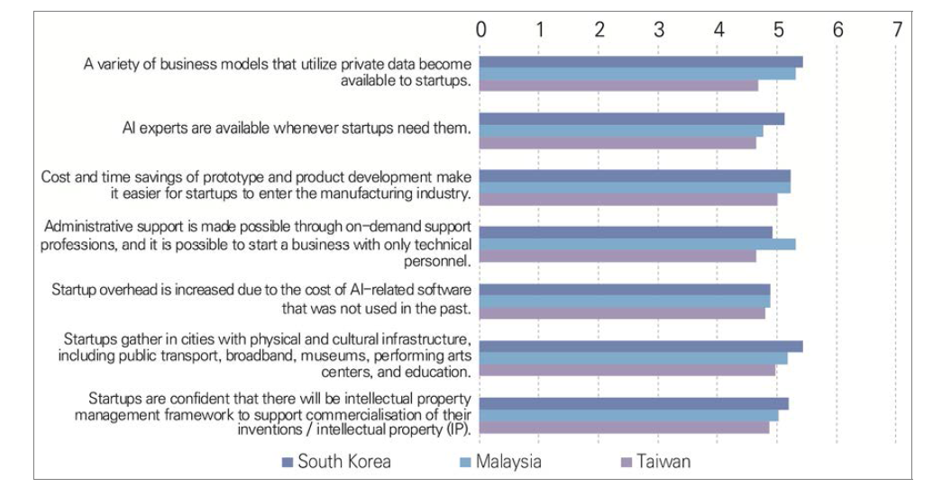 Assessment of the possibility of implications in the domain of supports by the year 2030 in South Korea, Malaysia, and Taiwan (1=strongly disagree, 7=strongly agree)