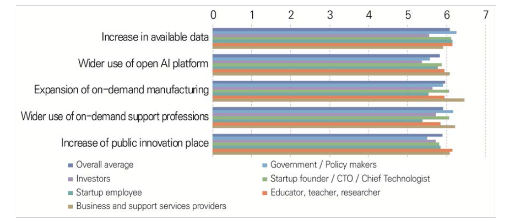 Assessment of the impact of future issues in the domain of supports by the year 2030 in South Korea (1=very ineffective, 7=very effective)