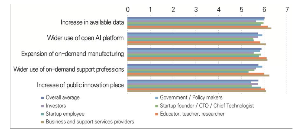 Assessment of the plausibility of future issues in the domain of supports by the year 2030 in South Korea (1=very implausible, 7=very plausible)