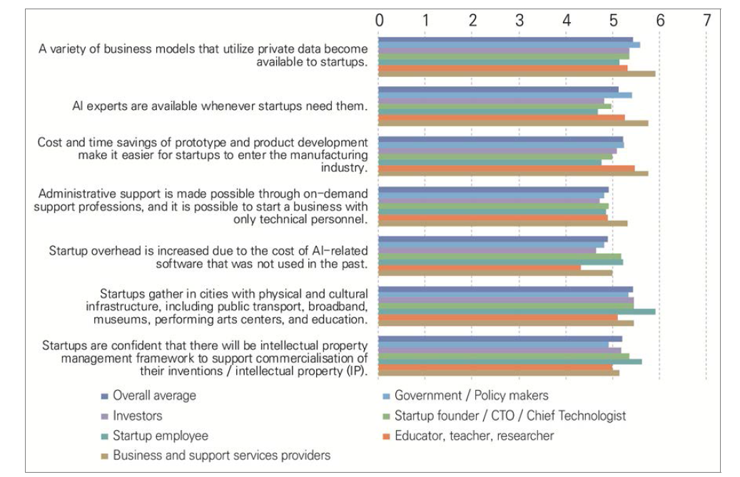 Assessment of the possibility of implications in the domain of supports by the year 2030 in South Korea (1=strongly disagree, 7=strongly agree)