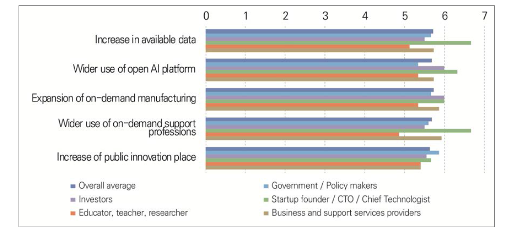 Assessment of the impact of future issues in the domain of supports by the year 2030 in Malaysia (1=very ineffective, 7=very effective)