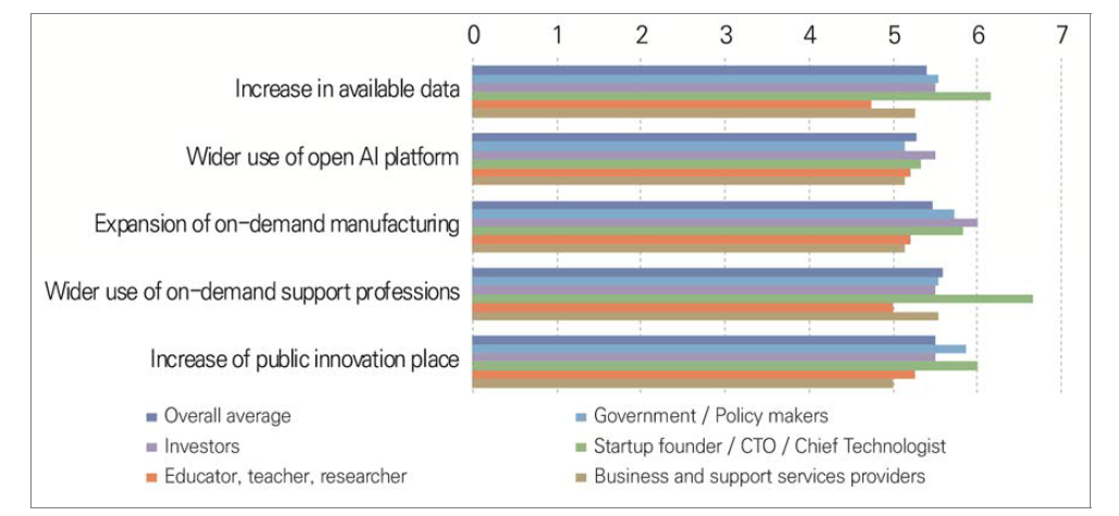 Assessment of the plausibility of future issues in the domain of supports by the year 2030 in Malaysia (1=very implausible, 7=very plausible)