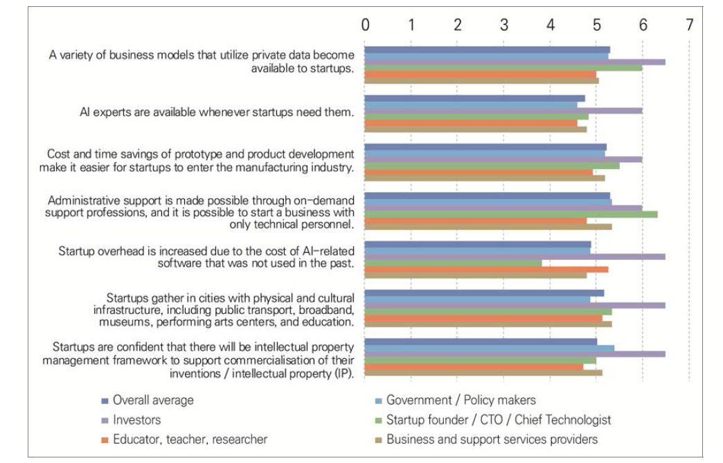 Assessment of the possibility of implications in the domain of supports by the year 2030 in Malaysia (1=strongly disagree, 7=strongly agree)