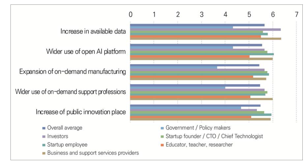 Assessment of the impact of future issues in the domain of supports by the year 2030 in Taiwan (1=very ineffective, 7=very effective)