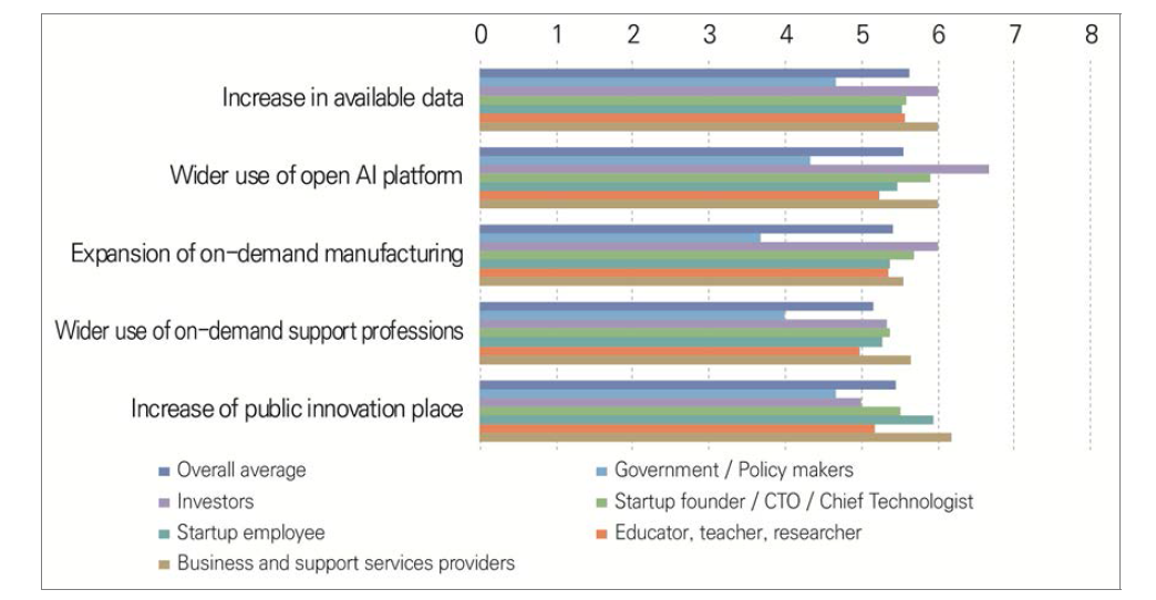 Assessment of the plausibility of future issues in the domain of supports by the year 2030 in Taiwan (1=very implausible, 7=very plausible)