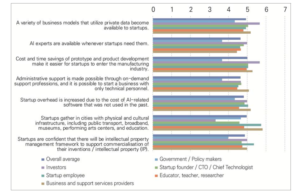 Assessment of the possibility of implications in the domain of supports by the year 2030 in Taiwan (1=strongly disagree, 7=strongly agree)