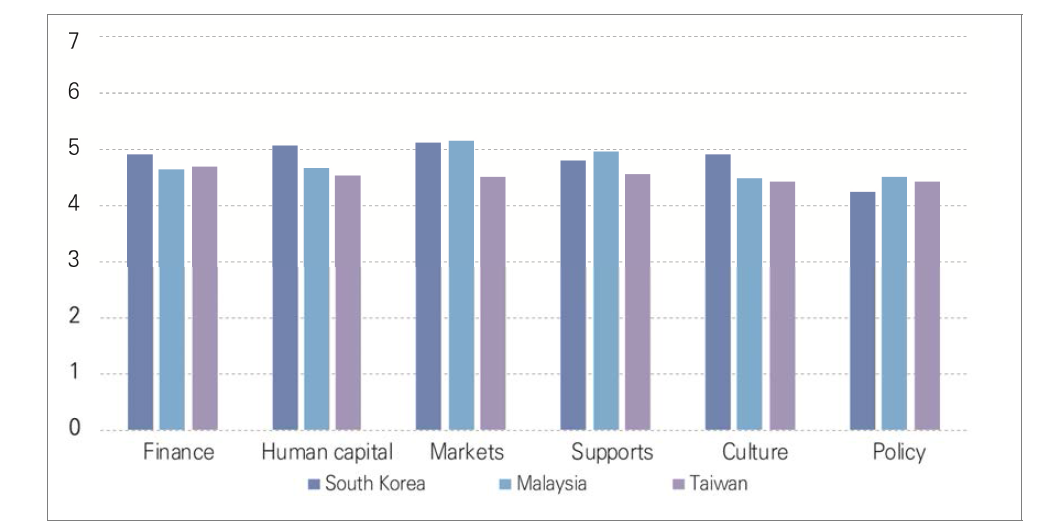 Assessment of the future quality of the six domains of startup ecosystem in South Korea, Malaysia, and Taiwan (1=highly insufficient, 7=highly sufficient)