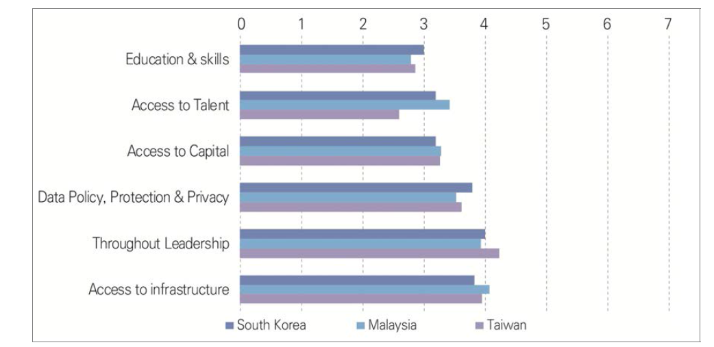 Policy issues that should be considered as priority to improve the quality of start-up ecosystem by the year 2030 in South Korea, Malaysia, and Taiwan (1=most significant)