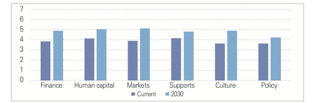 Comparison of the current and future qualities of the six domains of startup eco-system in South Korea (1=highly insufficient, 7=highly sufficient)