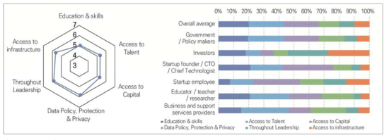 Policy issues that should be considered as priority to improve the quality of start-up ecosystem by the year 2030 in South Korea; (a) overall assessment (1=most significant), (b) ratio of policy issues ranked first