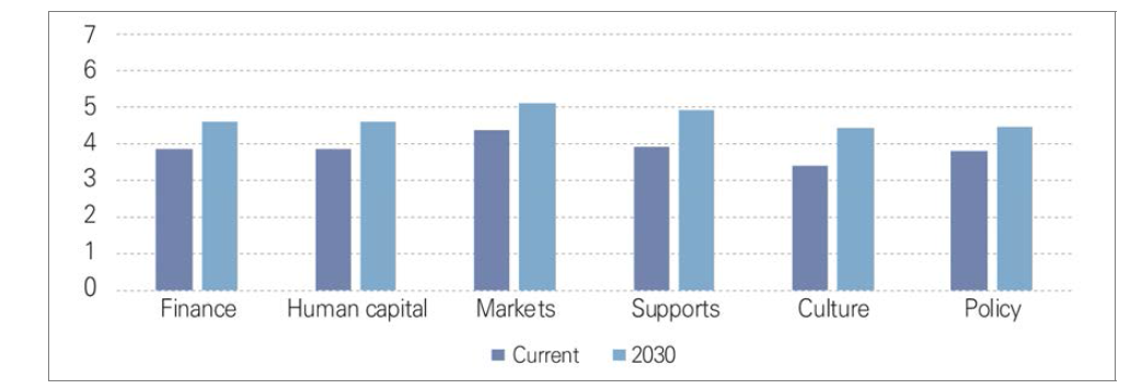 Comparison of the current and future qualities of the six domains of startup eco-system in Malaysia (1=highly insufficient, 7=highly sufficient)