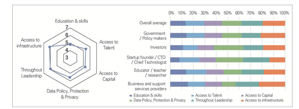 Policy issues that should be considered as priority to improve the quality of startup ecosystem by the year 2030 in Malaysia; (a) overall assessment (1=most significant), (b) ratio of policy issues ranked first