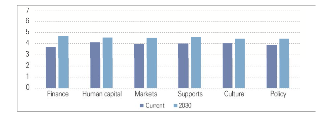 Comparison of the current and future qualities of the six domains of startup ecosystem in Taiwan (1=highly insufficient, 7=highly sufficient)