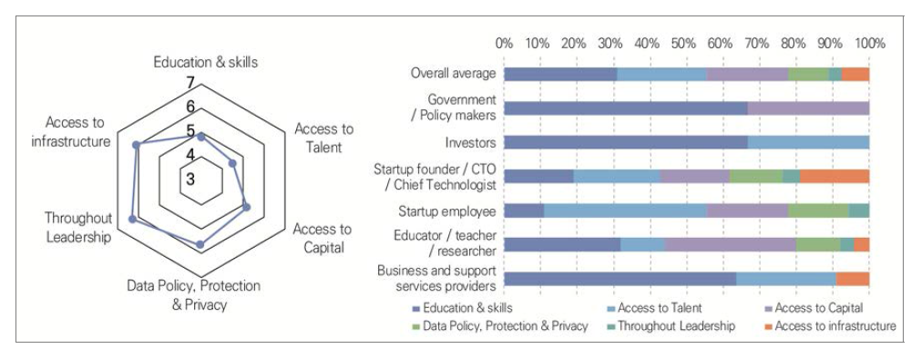 Policy issues that should be considered as priority to improve the quality of startup ecosystem by the year 2030 in Taiwan; (a) overall assessment (1=most significant), (b) ratio of policy issues ranked first