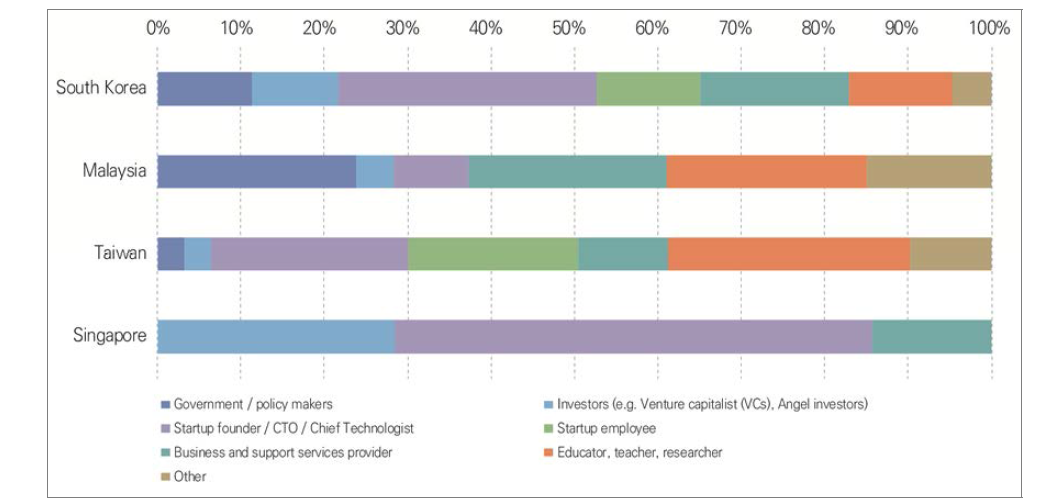 Distribution of respondents according to their roles related to startup in South Korea, Malaysia, Taiwan, and Singapore