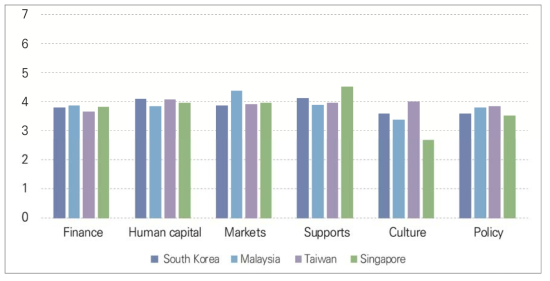 Assessment of the current quality of the six domains of startup ecosystem in South Korea, Malaysia, Taiwan, and Singapore (1=highly insufficient, 7=highly sufficient)