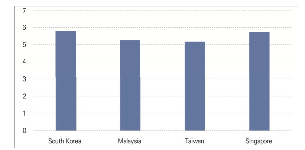 Assessment of the overall impact of technology development on society by the year 2030 in South Korea, Malaysia, Taiwan, and Singapore (1=very negative, 7=very positive)