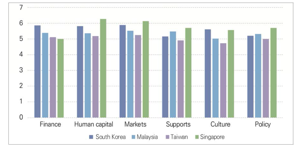 Assessment of the potential influence of technology development on the domains of startup ecosystem by the year 2030 in South Korea, Malaysia, Taiwan, and Singapore (1=not at all influential, 7=extremely influential)