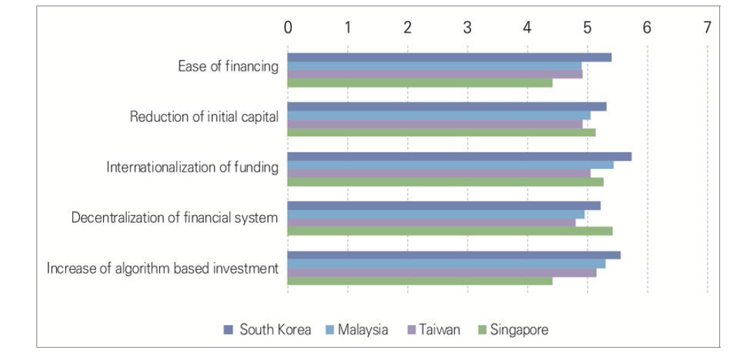 Assessment of the impact of future issues in the domain of finance by the year 2030 in South Korea, Malaysia, Taiwan, and Singapore (1=very ineffective, 7=very effective)