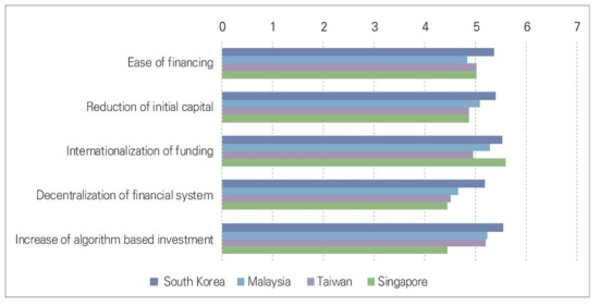 Assessment of the plausibility of future issues in the domain of finance by the year 2030 in South Korea, Malaysia, Taiwan, and Singapore (1=very implausible, 7=very plausible)