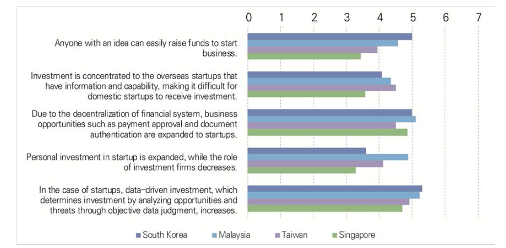 Assessment of the possibility of implications in the domain of finance by the year 2030 in South Korea, Malaysia, Taiwan, and Singapore (1=strongly disagree, 7=strongly agree)