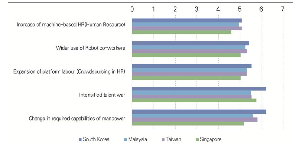 Assessment of the impact of future issues in the domain of human capital by the year 2030 in South Korea, Malaysia, Taiwan, and Singapore (1=very ineffective, 7=very effective)