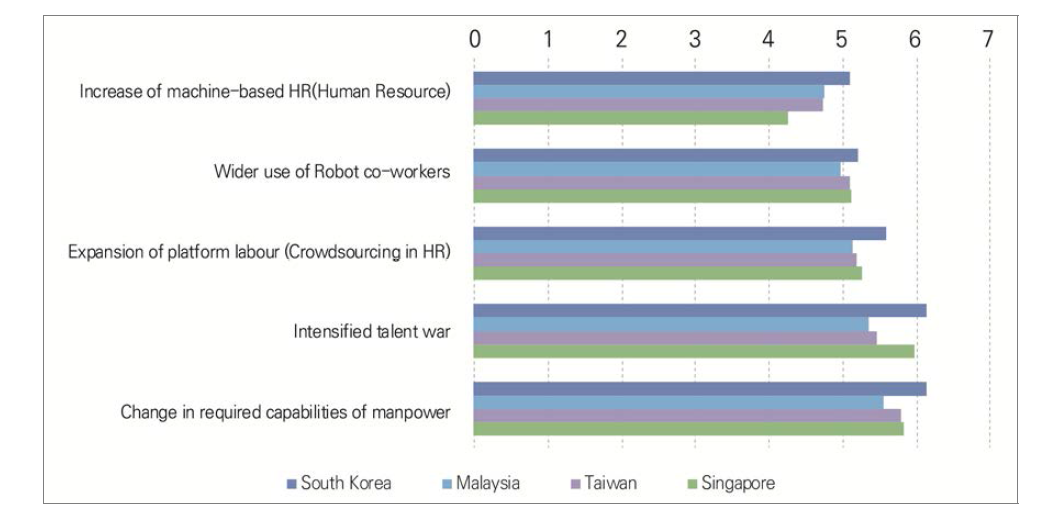 Assessment of the plausibility of future issues in the domain of human capital by the year 2030 in South Korea, Malaysia, Taiwan, and Singapore (1=very implau-sible, 7=very plausible)