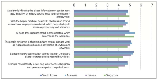 Assessment of the possibility of implications in the domain of human capital by the year 2030 in South Korea, Malaysia, Taiwan, and Singapore (1=strongly dis-agree, 7=strongly agree)