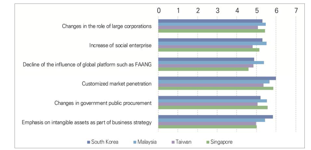 Assessment of the impact of future issues in the domain of markets by the year 2030 in South Korea, Malaysia, Taiwan, and Singapore (1=very ineffective, 7=very effective)