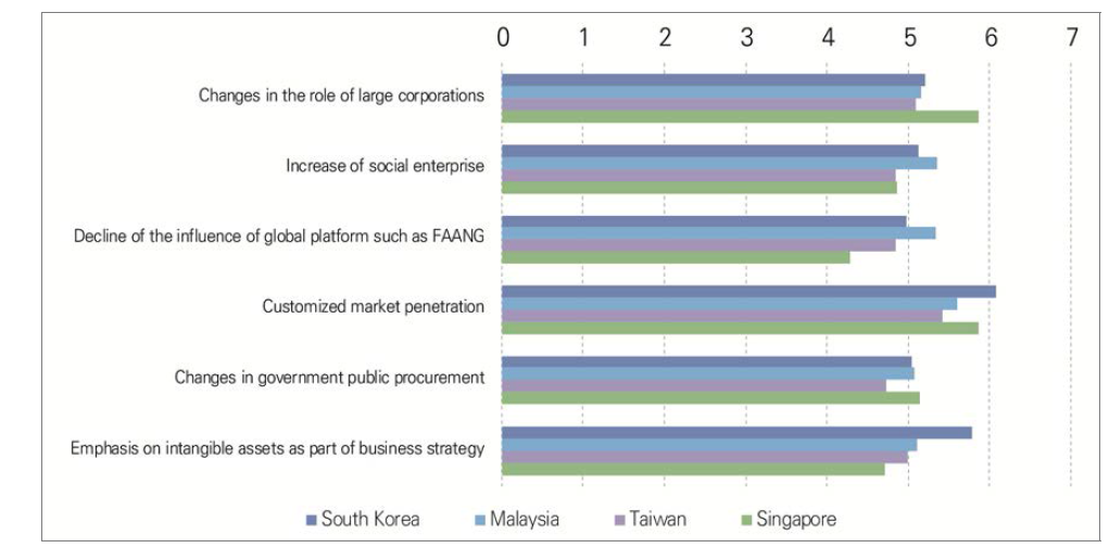 Assessment of the plausibility of future issues in the domain of markets by the year 2030 in South Korea, Malaysia, Taiwan, and Singapore (1=very implausible, 7=very plausible)