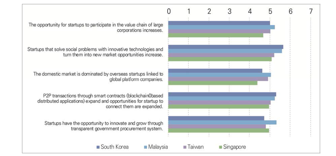 Assessment of the possibility of implications in the domain of markets by the year 2030 in South Korea, Malaysia, Taiwan, and Singapore (1=strongly disagree, 7=strongly agree)